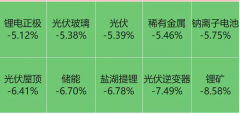 <b>锂电概念突然急刹车！高歌猛进的新能源板块，</b>